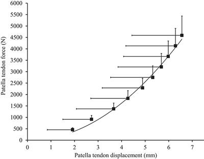 Muscle-Tendon Unit Properties during Eccentric Exercise Correlate with the Creatine Kinase Response